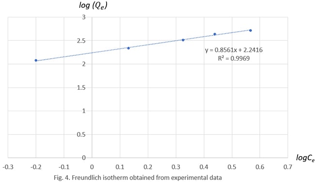 Freundlich isotherm obtained from experimental data - adsorption isotherm of oxalic acid to activated charcoal